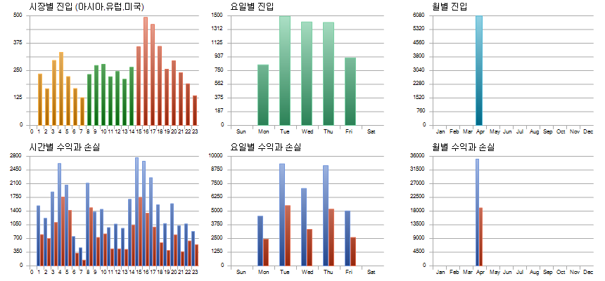 핸드갓 EA 시간 요일 월별 성과
