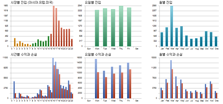 하이브리드 마틴 시간 요일 월별 성과