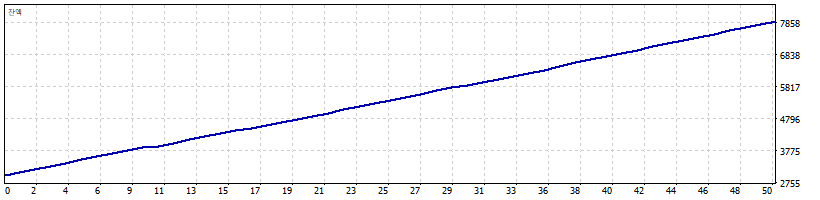 몬스터추세전략 잔고 그래프
