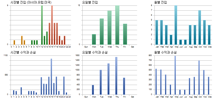 몬스터추세전략 시간 요일 월별 성과