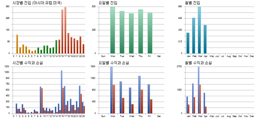 슈퍼마틴 시간 요일 월별 성과