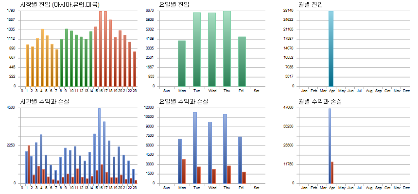 타노스 전략 시간 요일 월별 성과